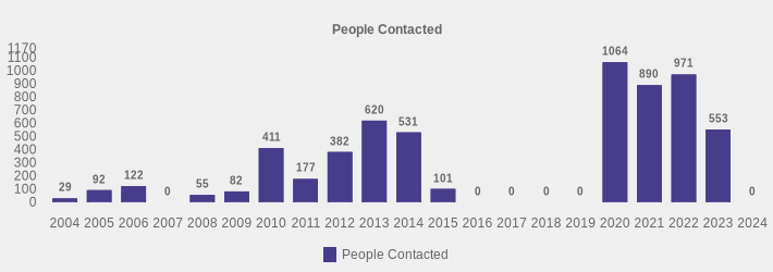 People Contacted (People Contacted:2004=29,2005=92,2006=122,2007=0,2008=55,2009=82,2010=411,2011=177,2012=382,2013=620,2014=531,2015=101,2016=0,2017=0,2018=0,2019=0,2020=1064,2021=890,2022=971,2023=553,2024=0|)