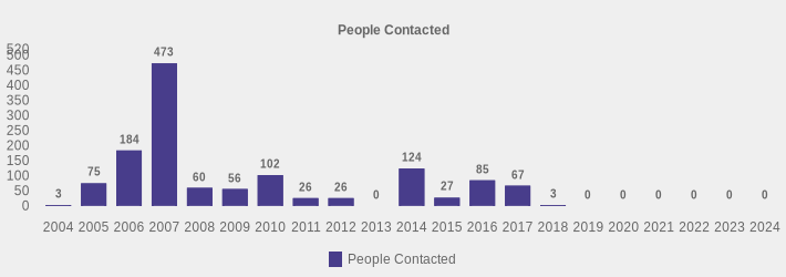 People Contacted (People Contacted:2004=3,2005=75,2006=184,2007=473,2008=60,2009=56,2010=102,2011=26,2012=26,2013=0,2014=124,2015=27,2016=85,2017=67,2018=3,2019=0,2020=0,2021=0,2022=0,2023=0,2024=0|)