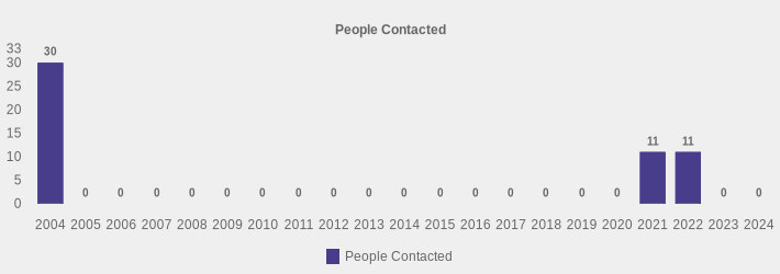People Contacted (People Contacted:2004=30,2005=0,2006=0,2007=0,2008=0,2009=0,2010=0,2011=0,2012=0,2013=0,2014=0,2015=0,2016=0,2017=0,2018=0,2019=0,2020=0,2021=11,2022=11,2023=0,2024=0|)