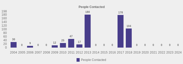 People Contacted (People Contacted:2004=30,2005=0,2006=9,2007=0,2008=0,2009=12,2010=25,2011=47,2012=17,2013=180,2014=0,2015=0,2016=0,2017=178,2018=104,2019=0,2020=0,2021=0,2022=0,2023=0,2024=0|)