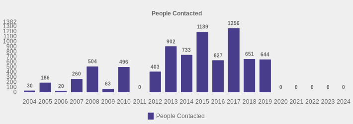 People Contacted (People Contacted:2004=30,2005=186,2006=20,2007=260,2008=504,2009=63,2010=496,2011=0,2012=403,2013=902,2014=733,2015=1189,2016=627,2017=1256,2018=651,2019=644,2020=0,2021=0,2022=0,2023=0,2024=0|)