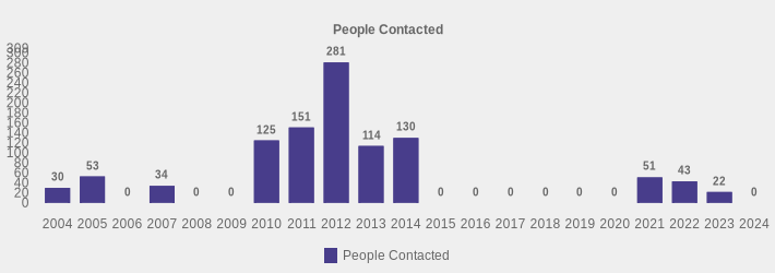 People Contacted (People Contacted:2004=30,2005=53,2006=0,2007=34,2008=0,2009=0,2010=125,2011=151,2012=281,2013=114,2014=130,2015=0,2016=0,2017=0,2018=0,2019=0,2020=0,2021=51,2022=43,2023=22,2024=0|)