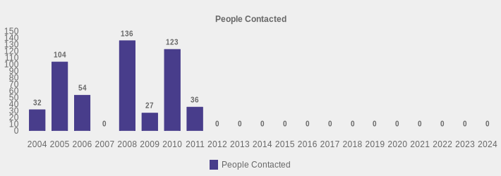 People Contacted (People Contacted:2004=32,2005=104,2006=54,2007=0,2008=136,2009=27,2010=123,2011=36,2012=0,2013=0,2014=0,2015=0,2016=0,2017=0,2018=0,2019=0,2020=0,2021=0,2022=0,2023=0,2024=0|)