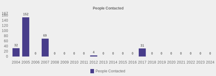 People Contacted (People Contacted:2004=32,2005=152,2006=0,2007=69,2008=0,2009=0,2010=0,2011=0,2012=4,2013=0,2014=0,2015=0,2016=0,2017=31,2018=0,2019=0,2020=0,2021=0,2022=0,2023=0,2024=0|)