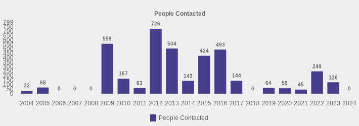 People Contacted (People Contacted:2004=32,2005=68,2006=0,2007=0,2008=0,2009=559,2010=167,2011=63,2012=726,2013=504,2014=143,2015=424,2016=493,2017=144,2018=0,2019=64,2020=59,2021=45,2022=249,2023=126,2024=0|)