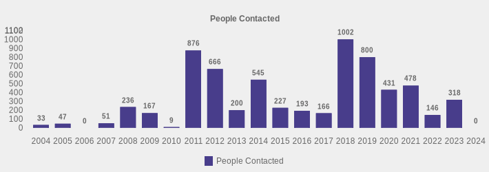 People Contacted (People Contacted:2004=33,2005=47,2006=0,2007=51,2008=236,2009=167,2010=9,2011=876,2012=666,2013=200,2014=545,2015=227,2016=193,2017=166,2018=1002,2019=800,2020=431,2021=478,2022=146,2023=318,2024=0|)
