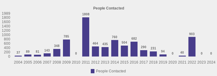 People Contacted (People Contacted:2004=37,2005=89,2006=81,2007=143,2008=348,2009=785,2010=0,2011=1808,2012=464,2013=435,2014=760,2015=504,2016=682,2017=290,2018=231,2019=94,2020=0,2021=40,2022=903,2023=0,2024=0|)