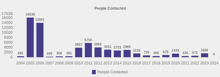 People Contacted (People Contacted:2004=385,2005=16035,2006=13901,2007=200,2008=358,2009=391,2010=3857,2011=5750,2012=3963,2013=3031,2014=2723,2015=2965,2016=1518,2017=735,2018=465,2019=876,2020=1433,2021=435,2022=572,2023=1566,2024=0|)