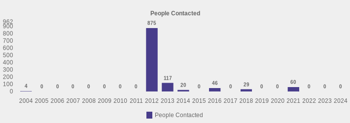 People Contacted (People Contacted:2004=4,2005=0,2006=0,2007=0,2008=0,2009=0,2010=0,2011=0,2012=875,2013=117,2014=20,2015=0,2016=46,2017=0,2018=29,2019=0,2020=0,2021=60,2022=0,2023=0,2024=0|)