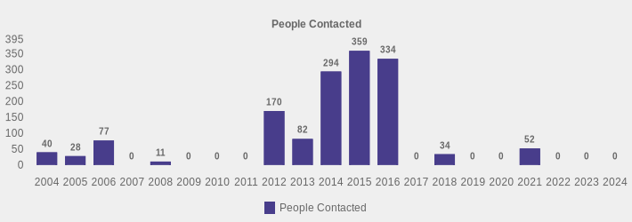 People Contacted (People Contacted:2004=40,2005=28,2006=77,2007=0,2008=11,2009=0,2010=0,2011=0,2012=170,2013=82,2014=294,2015=359,2016=334,2017=0,2018=34,2019=0,2020=0,2021=52,2022=0,2023=0,2024=0|)