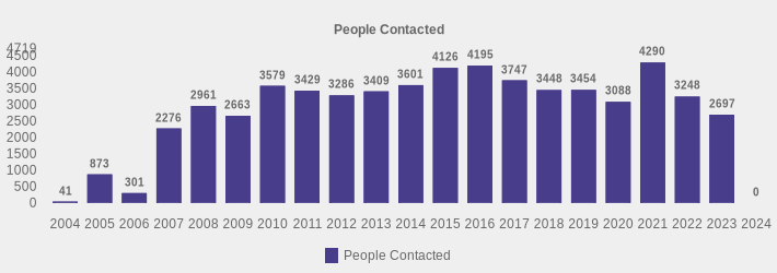 People Contacted (People Contacted:2004=41,2005=873,2006=301,2007=2276,2008=2961,2009=2663,2010=3579,2011=3429,2012=3286,2013=3409,2014=3601,2015=4126,2016=4195,2017=3747,2018=3448,2019=3454,2020=3088,2021=4290,2022=3248,2023=2697,2024=0|)