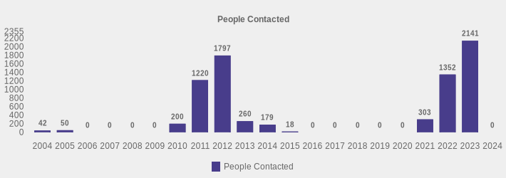 People Contacted (People Contacted:2004=42,2005=50,2006=0,2007=0,2008=0,2009=0,2010=200,2011=1220,2012=1797,2013=260,2014=179,2015=18,2016=0,2017=0,2018=0,2019=0,2020=0,2021=303,2022=1352,2023=2141,2024=0|)