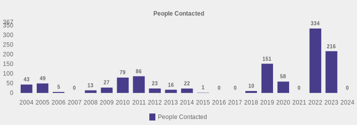 People Contacted (People Contacted:2004=43,2005=49,2006=5,2007=0,2008=13,2009=27,2010=79,2011=86,2012=23,2013=16,2014=22,2015=1,2016=0,2017=0,2018=10,2019=151,2020=58,2021=0,2022=334,2023=216,2024=0|)