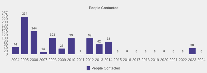 People Contacted (People Contacted:2004=44,2005=234,2006=144,2007=14,2008=103,2009=35,2010=99,2011=1,2012=99,2013=62,2014=78,2015=0,2016=0,2017=0,2018=0,2019=0,2020=0,2021=0,2022=0,2023=38,2024=0|)
