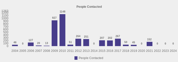 People Contacted (People Contacted:2004=46,2005=0,2006=127,2007=20,2008=13,2009=927,2010=1148,2011=51,2012=264,2013=251,2014=0,2015=207,2016=202,2017=267,2018=50,2019=45,2020=0,2021=152,2022=0,2023=0,2024=0|)