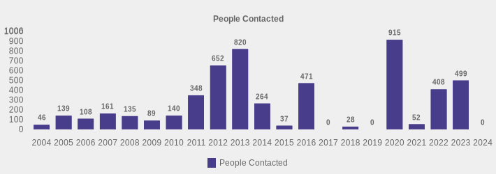 People Contacted (People Contacted:2004=46,2005=139,2006=108,2007=161,2008=135,2009=89,2010=140,2011=348,2012=652,2013=820,2014=264,2015=37,2016=471,2017=0,2018=28,2019=0,2020=915,2021=52,2022=408,2023=499,2024=0|)