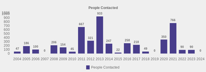 People Contacted (People Contacted:2004=47,2005=186,2006=100,2007=0,2008=206,2009=154,2010=45,2011=667,2012=321,2013=933,2014=247,2015=22,2016=258,2017=218,2018=49,2019=0,2020=350,2021=766,2022=90,2023=90,2024=0|)