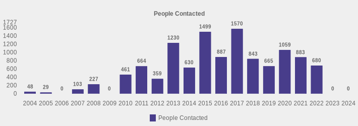People Contacted (People Contacted:2004=48,2005=29,2006=0,2007=103,2008=227,2009=0,2010=461,2011=664,2012=359,2013=1230,2014=630,2015=1499,2016=887,2017=1570,2018=843,2019=665,2020=1059,2021=883,2022=680,2023=0,2024=0|)