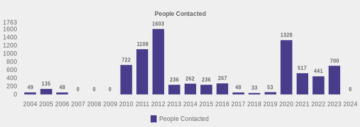 People Contacted (People Contacted:2004=49,2005=135,2006=48,2007=0,2008=0,2009=0,2010=722,2011=1108,2012=1603,2013=236,2014=262,2015=236,2016=267,2017=48,2018=33,2019=53,2020=1328,2021=517,2022=441,2023=700,2024=0|)