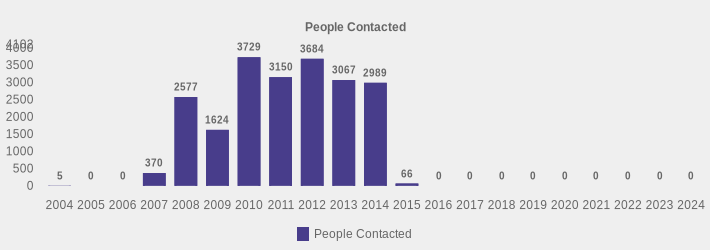 People Contacted (People Contacted:2004=5,2005=0,2006=0,2007=370,2008=2577,2009=1624,2010=3729,2011=3150,2012=3684,2013=3067,2014=2989,2015=66,2016=0,2017=0,2018=0,2019=0,2020=0,2021=0,2022=0,2023=0,2024=0|)