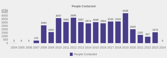 People Contacted (People Contacted:2004=5,2005=0,2006=0,2007=370,2008=2584,2009=1600,2010=3647,2011=3082,2012=3696,2013=3067,2014=2874,2015=3049,2016=2884,2017=3143,2018=3152,2019=4349,2020=2020,2021=1192,2022=927,2023=1575,2024=0|)