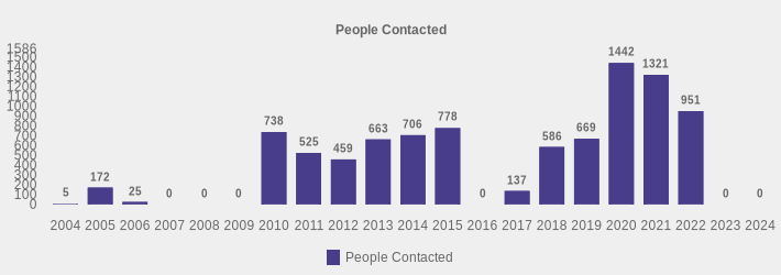 People Contacted (People Contacted:2004=5,2005=172,2006=25,2007=0,2008=0,2009=0,2010=738,2011=525,2012=459,2013=663,2014=706,2015=778,2016=0,2017=137,2018=586,2019=669,2020=1442,2021=1321,2022=951,2023=0,2024=0|)