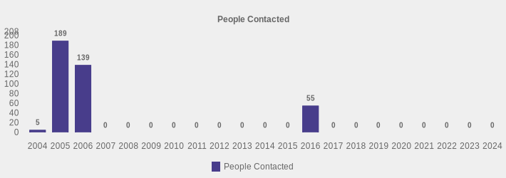 People Contacted (People Contacted:2004=5,2005=189,2006=139,2007=0,2008=0,2009=0,2010=0,2011=0,2012=0,2013=0,2014=0,2015=0,2016=55,2017=0,2018=0,2019=0,2020=0,2021=0,2022=0,2023=0,2024=0|)
