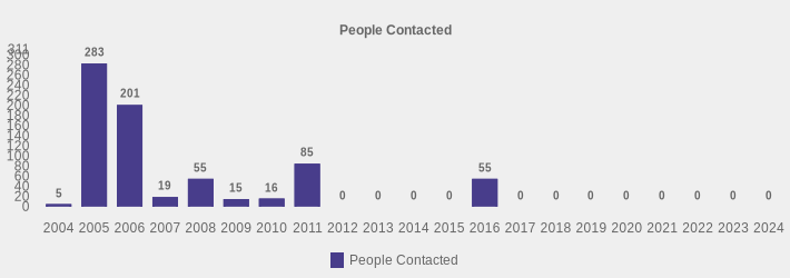 People Contacted (People Contacted:2004=5,2005=283,2006=201,2007=19,2008=55,2009=15,2010=16,2011=85,2012=0,2013=0,2014=0,2015=0,2016=55,2017=0,2018=0,2019=0,2020=0,2021=0,2022=0,2023=0,2024=0|)