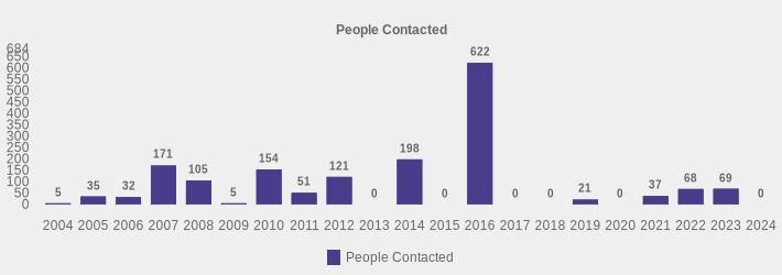 People Contacted (People Contacted:2004=5,2005=35,2006=32,2007=171,2008=105,2009=5,2010=154,2011=51,2012=121,2013=0,2014=198,2015=0,2016=622,2017=0,2018=0,2019=21,2020=0,2021=37,2022=68,2023=69,2024=0|)