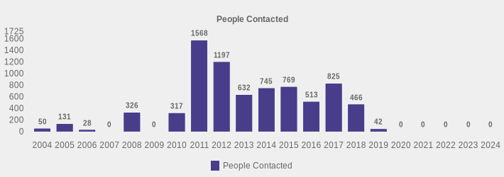 People Contacted (People Contacted:2004=50,2005=131,2006=28,2007=0,2008=326,2009=0,2010=317,2011=1568,2012=1197,2013=632,2014=745,2015=769,2016=513,2017=825,2018=466,2019=42,2020=0,2021=0,2022=0,2023=0,2024=0|)
