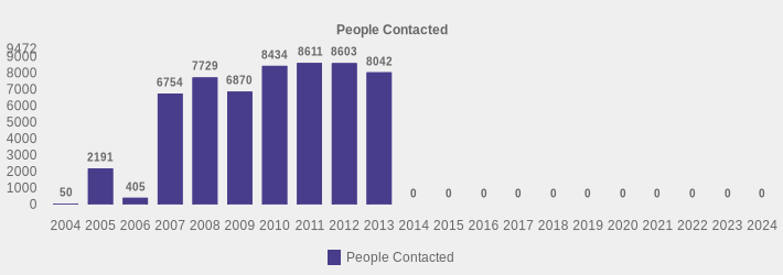 People Contacted (People Contacted:2004=50,2005=2191,2006=405,2007=6754,2008=7729,2009=6870,2010=8434,2011=8611,2012=8603,2013=8042,2014=0,2015=0,2016=0,2017=0,2018=0,2019=0,2020=0,2021=0,2022=0,2023=0,2024=0|)