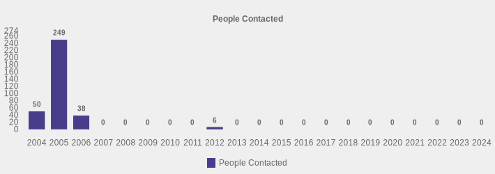 People Contacted (People Contacted:2004=50,2005=249,2006=38,2007=0,2008=0,2009=0,2010=0,2011=0,2012=6,2013=0,2014=0,2015=0,2016=0,2017=0,2018=0,2019=0,2020=0,2021=0,2022=0,2023=0,2024=0|)