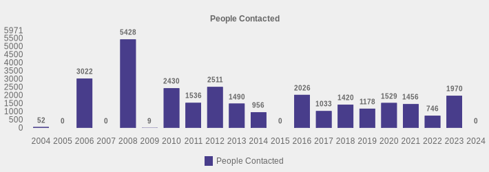 People Contacted (People Contacted:2004=52,2005=0,2006=3022,2007=0,2008=5428,2009=9,2010=2430,2011=1536,2012=2511,2013=1490,2014=956,2015=0,2016=2026,2017=1033,2018=1420,2019=1178,2020=1529,2021=1456,2022=746,2023=1970,2024=0|)
