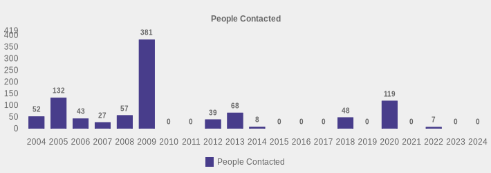 People Contacted (People Contacted:2004=52,2005=132,2006=43,2007=27,2008=57,2009=381,2010=0,2011=0,2012=39,2013=68,2014=8,2015=0,2016=0,2017=0,2018=48,2019=0,2020=119,2021=0,2022=7,2023=0,2024=0|)