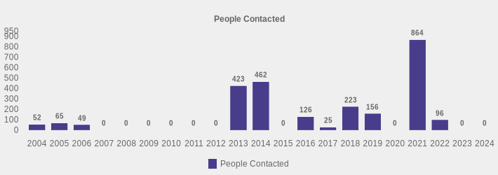 People Contacted (People Contacted:2004=52,2005=65,2006=49,2007=0,2008=0,2009=0,2010=0,2011=0,2012=0,2013=423,2014=462,2015=0,2016=126,2017=25,2018=223,2019=156,2020=0,2021=864,2022=96,2023=0,2024=0|)