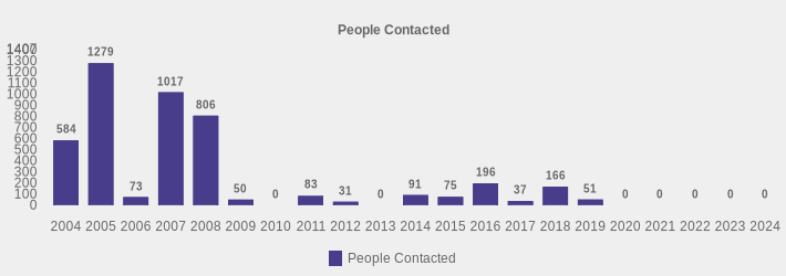 People Contacted (People Contacted:2004=584,2005=1279,2006=73,2007=1017,2008=806,2009=50,2010=0,2011=83,2012=31,2013=0,2014=91,2015=75,2016=196,2017=37,2018=166,2019=51,2020=0,2021=0,2022=0,2023=0,2024=0|)