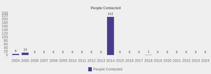 People Contacted (People Contacted:2004=6,2005=13,2006=0,2007=0,2008=0,2009=0,2010=0,2011=0,2012=0,2013=0,2014=212,2015=0,2016=0,2017=0,2018=1,2019=0,2020=0,2021=0,2022=0,2023=0,2024=0|)