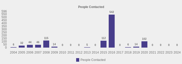 People Contacted (People Contacted:2004=6,2005=32,2006=44,2007=46,2008=115,2009=14,2010=0,2011=0,2012=0,2013=5,2014=0,2015=112,2016=542,2017=0,2018=6,2019=14,2020=102,2021=0,2022=0,2023=0,2024=0|)