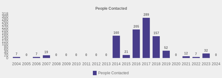 People Contacted (People Contacted:2004=7,2005=0,2006=7,2007=19,2008=0,2009=0,2010=0,2011=0,2012=0,2013=0,2014=160,2015=21,2016=205,2017=289,2018=157,2019=52,2020=0,2021=12,2022=7,2023=32,2024=0|)