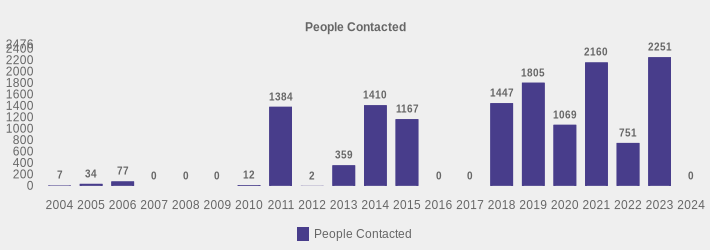 People Contacted (People Contacted:2004=7,2005=34,2006=77,2007=0,2008=0,2009=0,2010=12,2011=1384,2012=2,2013=359,2014=1410,2015=1167,2016=0,2017=0,2018=1447,2019=1805,2020=1069,2021=2160,2022=751,2023=2251,2024=0|)