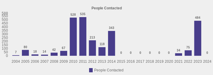 People Contacted (People Contacted:2004=7,2005=80,2006=18,2007=14,2008=42,2009=67,2010=528,2011=535,2012=213,2013=118,2014=343,2015=0,2016=0,2017=0,2018=0,2019=0,2020=0,2021=34,2022=75,2023=484,2024=0|)