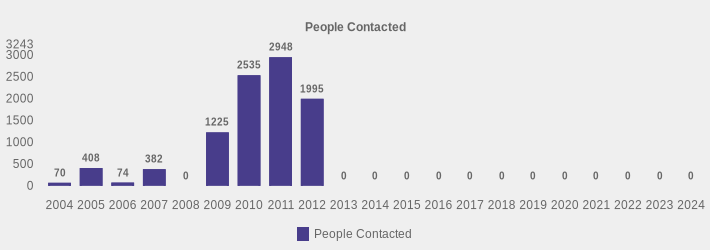 People Contacted (People Contacted:2004=70,2005=408,2006=74,2007=382,2008=0,2009=1225,2010=2535,2011=2948,2012=1995,2013=0,2014=0,2015=0,2016=0,2017=0,2018=0,2019=0,2020=0,2021=0,2022=0,2023=0,2024=0|)