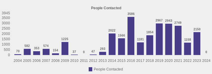 People Contacted (People Contacted:2004=70,2005=582,2006=353,2007=574,2008=154,2009=1225,2010=37,2011=0,2012=47,2013=293,2014=2022,2015=1566,2016=3586,2017=1181,2018=1854,2019=2967,2020=2943,2021=2749,2022=1158,2023=2150,2024=0|)