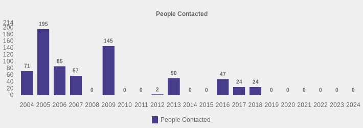 People Contacted (People Contacted:2004=71,2005=195,2006=85,2007=57,2008=0,2009=145,2010=0,2011=0,2012=2,2013=50,2014=0,2015=0,2016=47,2017=24,2018=24,2019=0,2020=0,2021=0,2022=0,2023=0,2024=0|)