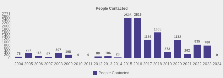 People Contacted (People Contacted:2004=76,2005=297,2006=113,2007=57,2008=307,2009=198,2010=0,2011=0,2012=88,2013=106,2014=28,2015=2508,2016=2519,2017=1136,2018=1605,2019=373,2020=1132,2021=262,2022=835,2023=780,2024=0|)