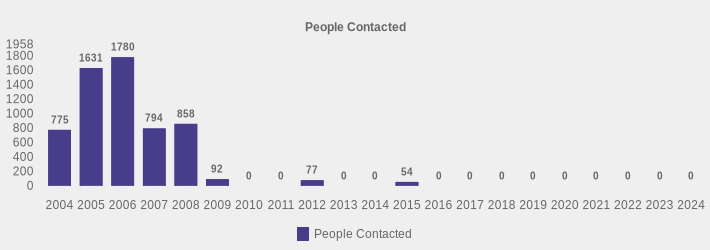 People Contacted (People Contacted:2004=775,2005=1631,2006=1780,2007=794,2008=858,2009=92,2010=0,2011=0,2012=77,2013=0,2014=0,2015=54,2016=0,2017=0,2018=0,2019=0,2020=0,2021=0,2022=0,2023=0,2024=0|)