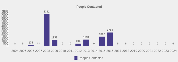 People Contacted (People Contacted:2004=8,2005=0,2006=175,2007=75,2008=6392,2009=1239,2010=0,2011=0,2012=494,2013=1294,2014=0,2015=1887,2016=2708,2017=0,2018=0,2019=0,2020=0,2021=0,2022=0,2023=0,2024=0|)