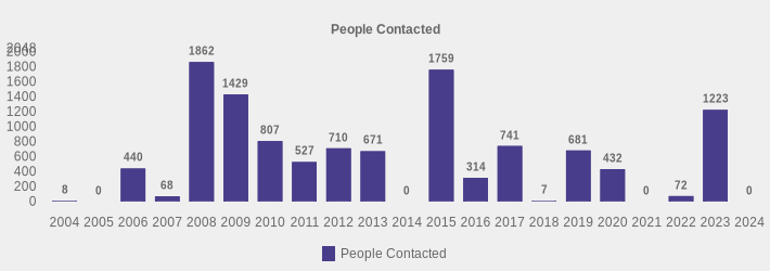 People Contacted (People Contacted:2004=8,2005=0,2006=440,2007=68,2008=1862,2009=1429,2010=807,2011=527,2012=710,2013=671,2014=0,2015=1759,2016=314,2017=741,2018=7,2019=681,2020=432,2021=0,2022=72,2023=1223,2024=0|)