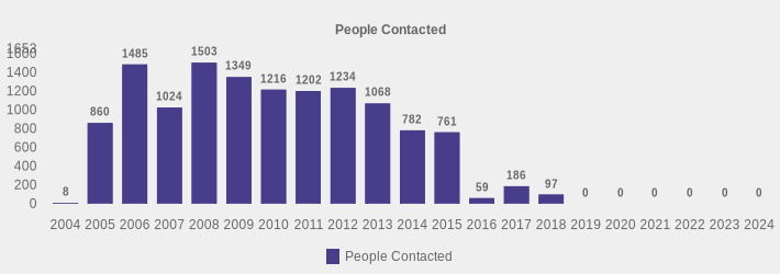 People Contacted (People Contacted:2004=8,2005=860,2006=1485,2007=1024,2008=1503,2009=1349,2010=1216,2011=1202,2012=1234,2013=1068,2014=782,2015=761,2016=59,2017=186,2018=97,2019=0,2020=0,2021=0,2022=0,2023=0,2024=0|)