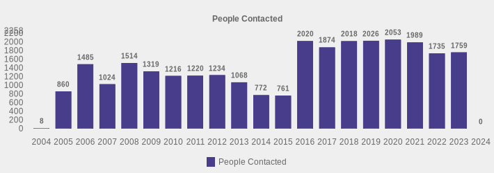 People Contacted (People Contacted:2004=8,2005=860,2006=1485,2007=1024,2008=1514,2009=1319,2010=1216,2011=1220,2012=1234,2013=1068,2014=772,2015=761,2016=2020,2017=1874,2018=2018,2019=2026,2020=2053,2021=1989,2022=1735,2023=1759,2024=0|)